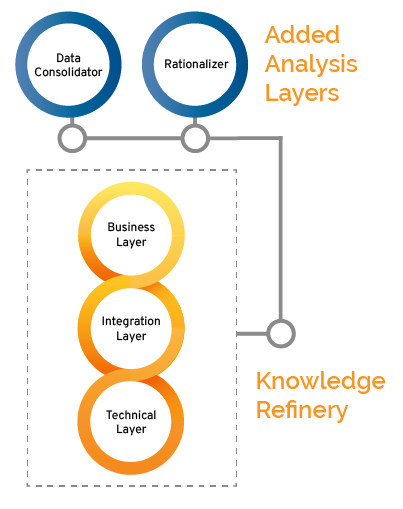 KR Layers of Knowledge: Added analysis layers include the Data Consolidator and Rationalizer. The Knowledge Refinery integrates added analysis layers into Business, integration, and technical layers.